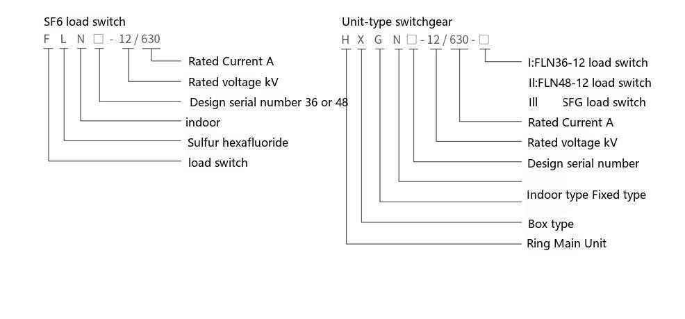 HXGN□-12 series AC metal ring-main switchgear type designation diagram