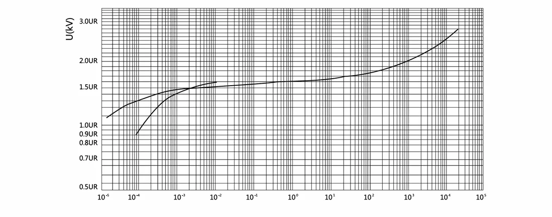 V-I characteristic curve of the metal-oxide surge arrester