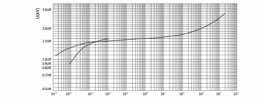 V-I characteristic curve of the metal-oxide surge arrester