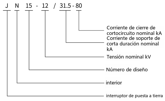 Diagrama de designación de tipo