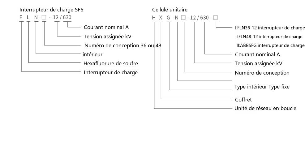 Schéma de désignation du type de l'armoire d'appareillage à courant alternatif à enveloppe métallique de type poste de distribution en boucle de la série HXGN□-12