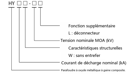 Désignation complète du type du parafoudre à oxyde de métal