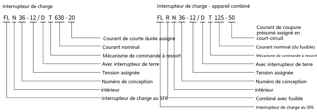 Désignation du type FLN36