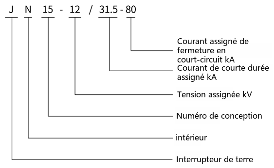 Schéma de désignation du type