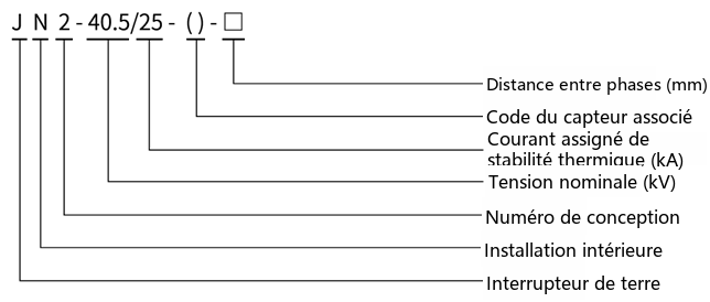 Schéma de désignation du type