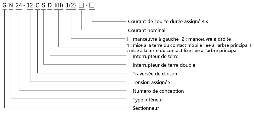 Schéma de désignation du type