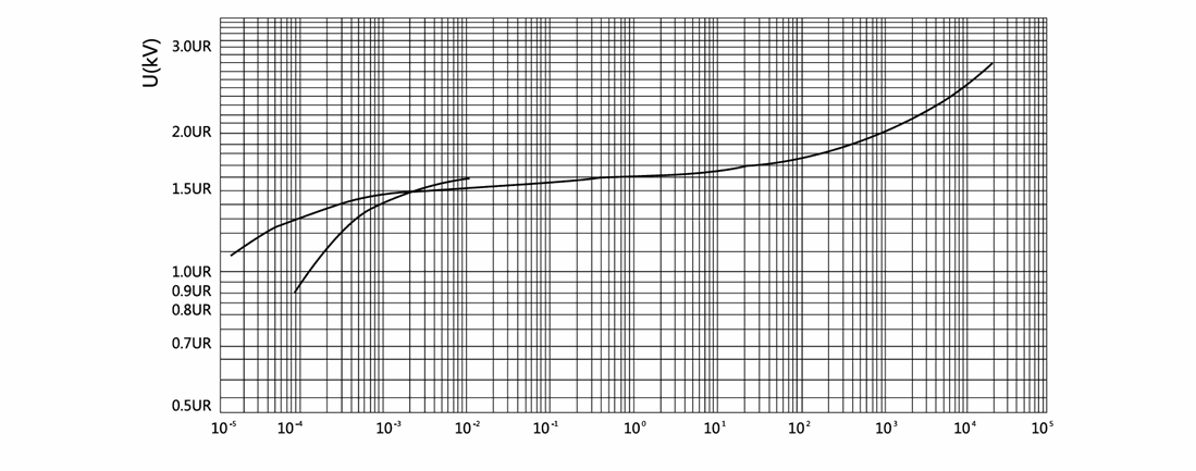 V-I characteristic curve of the metal-oxide surge arrester